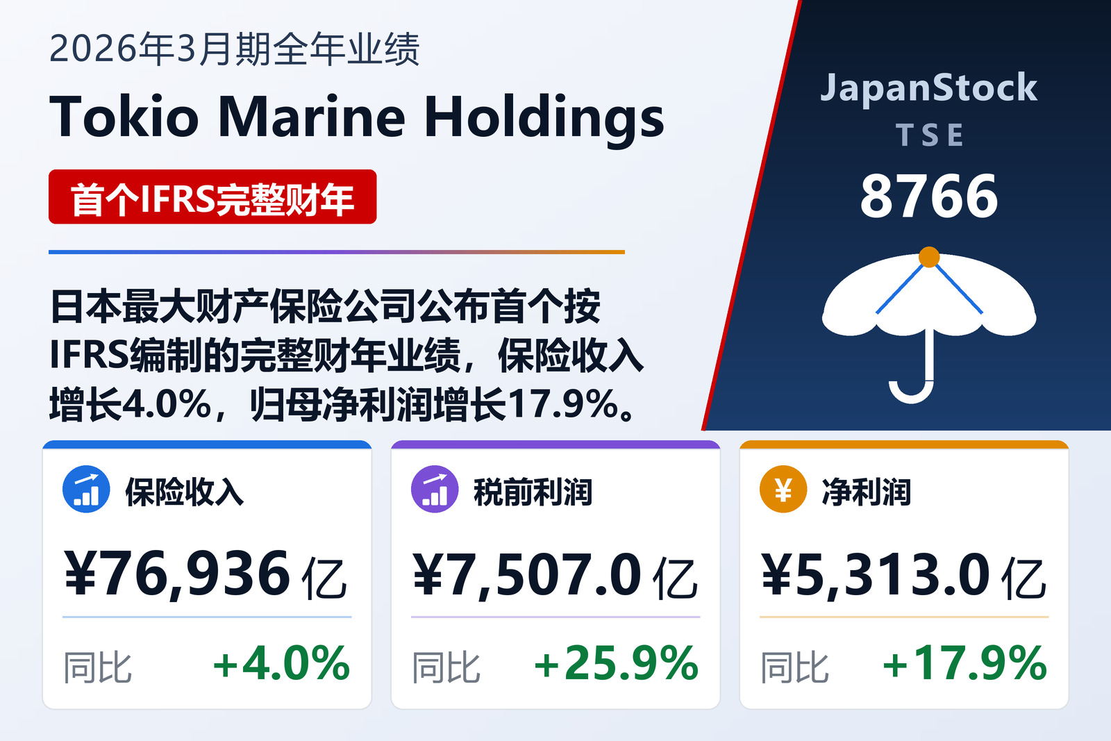 Tokio Marine Holdings 2026年3月期全年业绩摘要