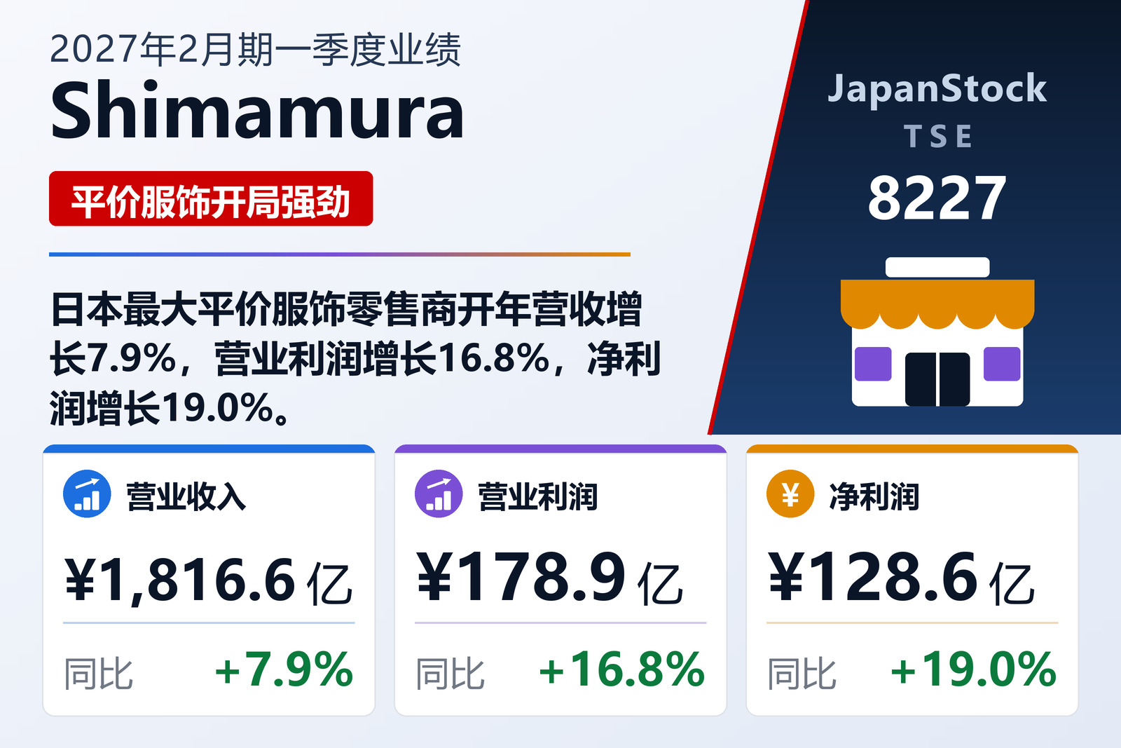 Shimamura 2027年2月期一季度业绩摘要