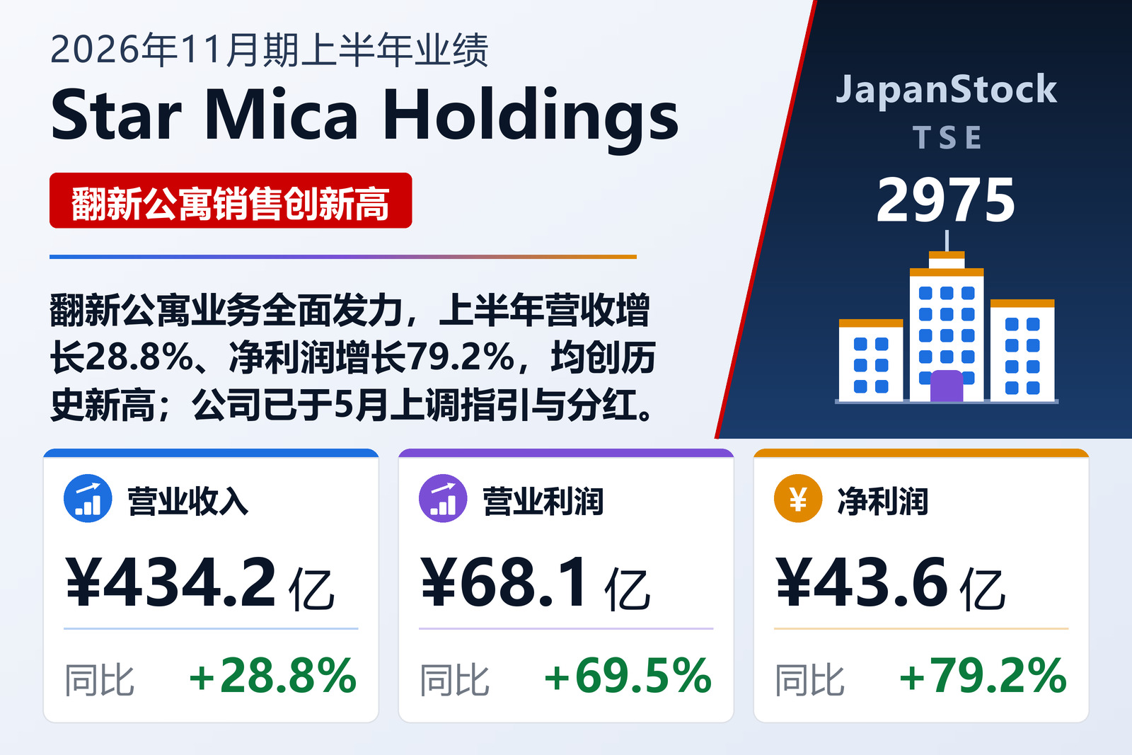 Star Mica Holdings 2026年11月期上半年业绩摘要