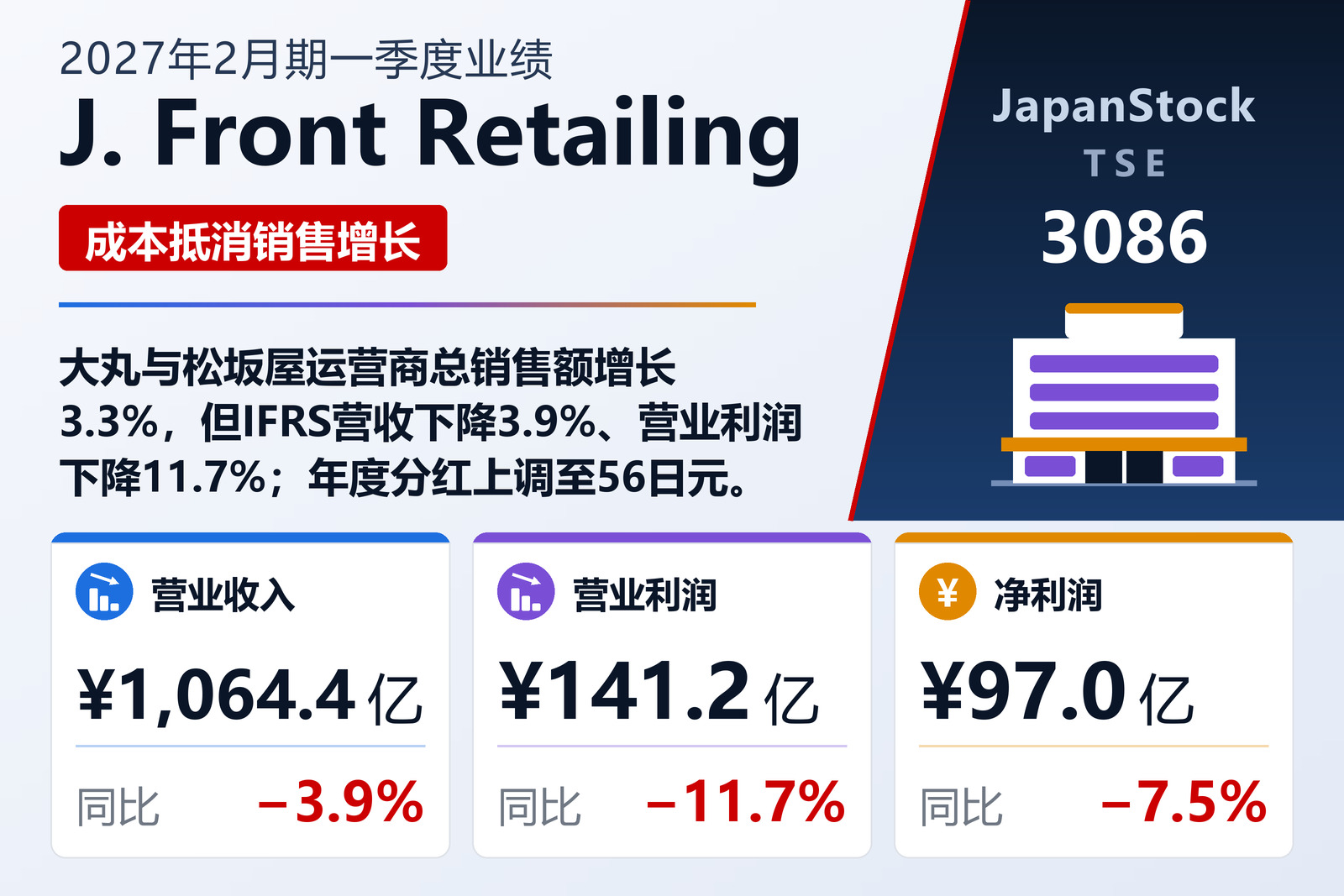 J. Front Retailing 2027年2月期一季度业绩摘要