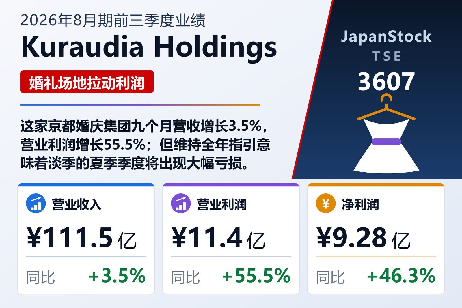 Kuraudia Holdings 2026年8月期前三季度业绩摘要