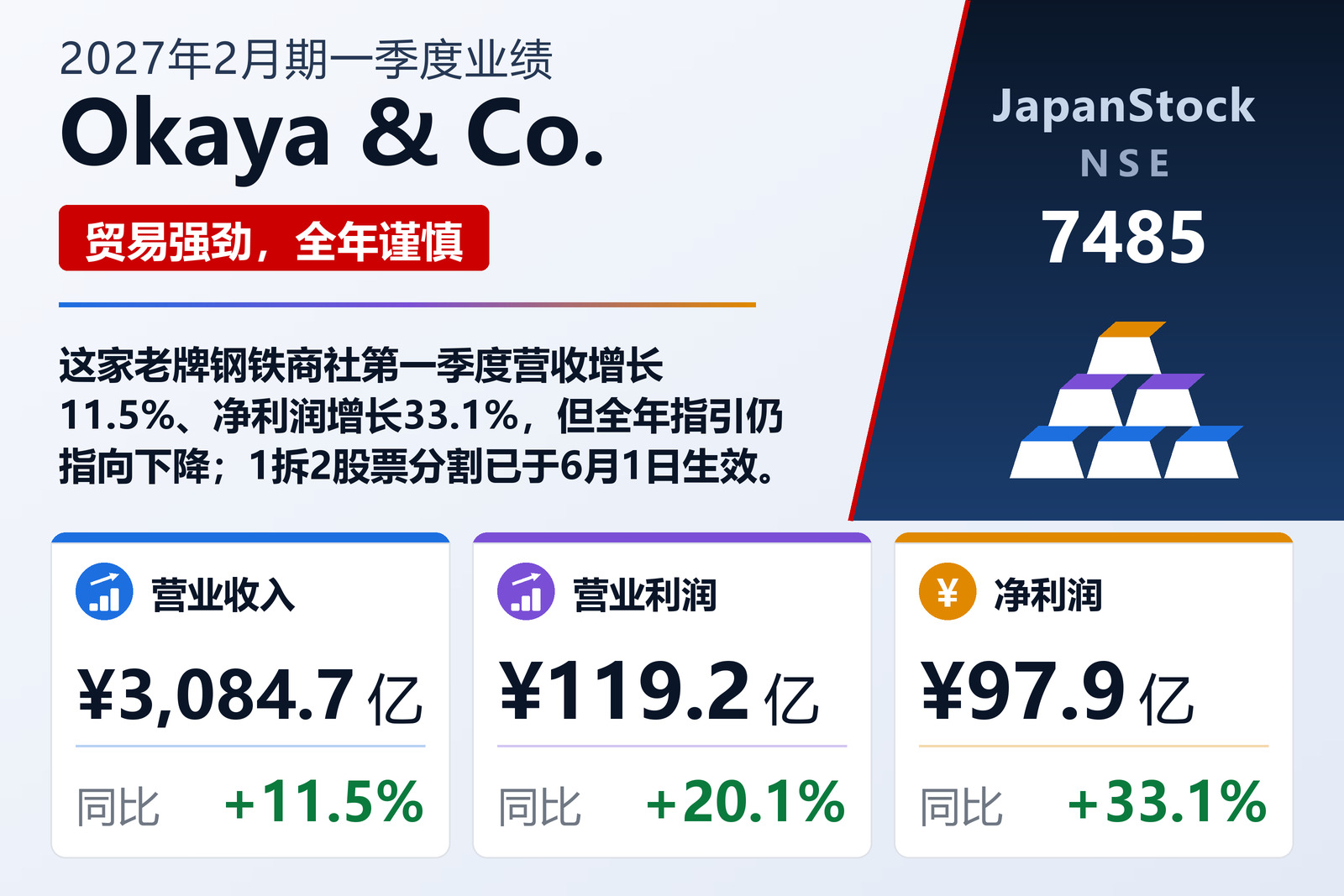 Okaya & Co. 2027年2月期一季度业绩摘要