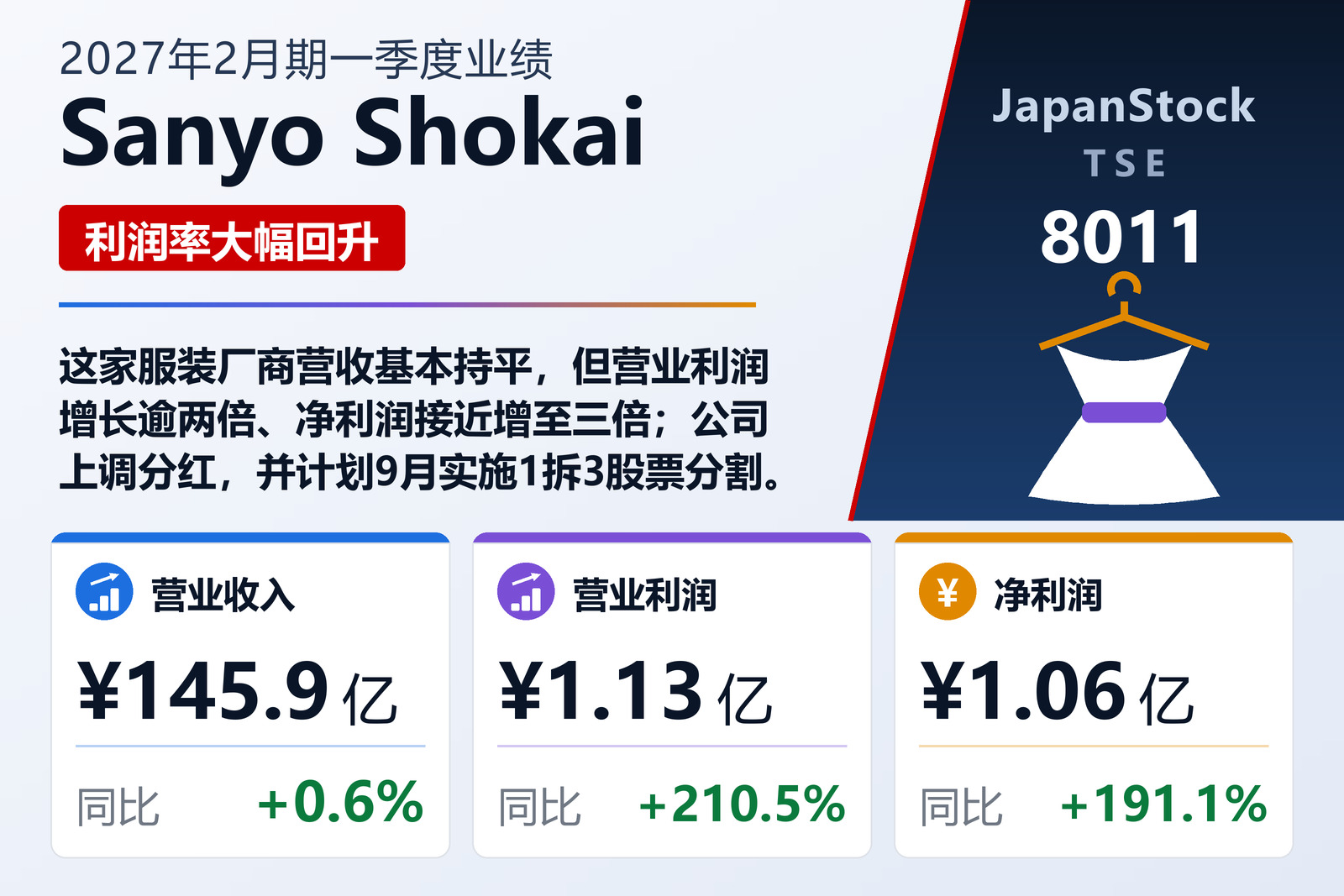 Sanyo Shokai 2027年2月期一季度业绩摘要