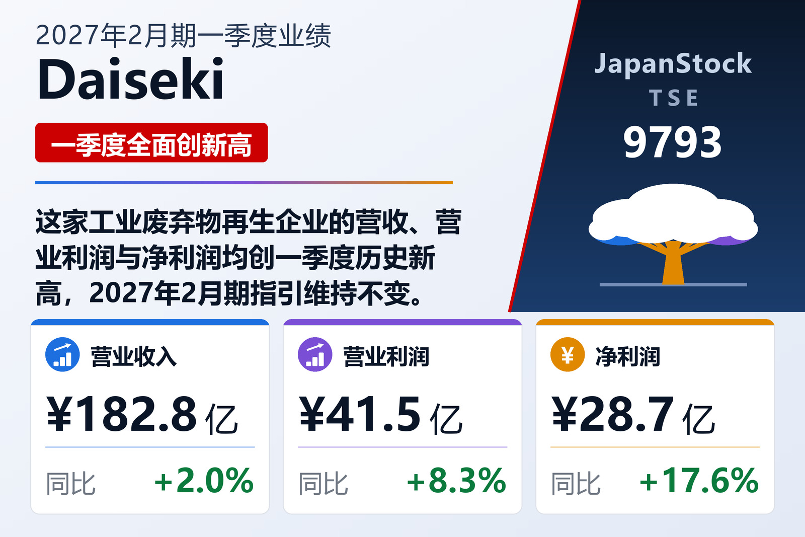 Daiseki 2027年2月期一季度业绩摘要