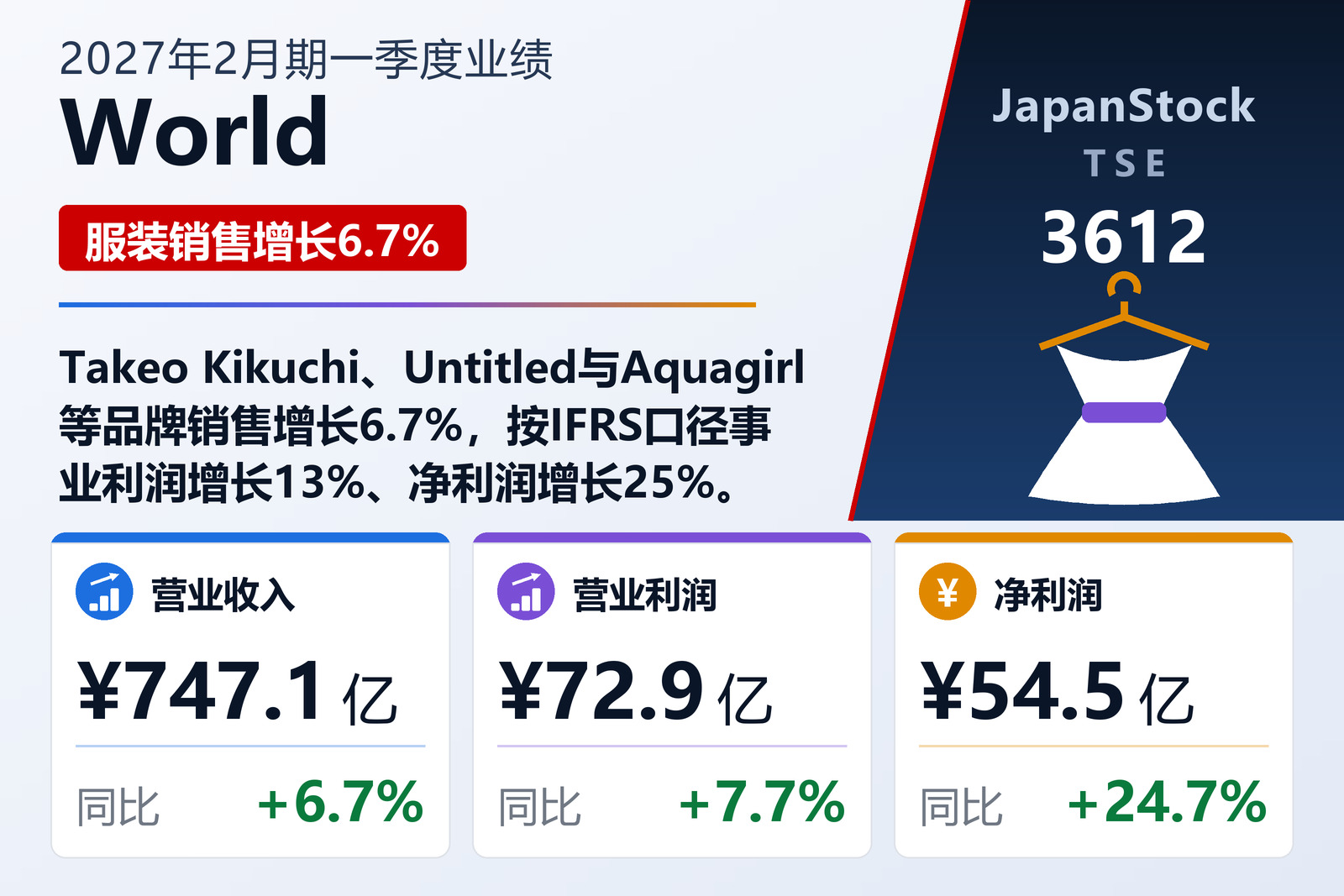 World 2027年2月期一季度业绩摘要
