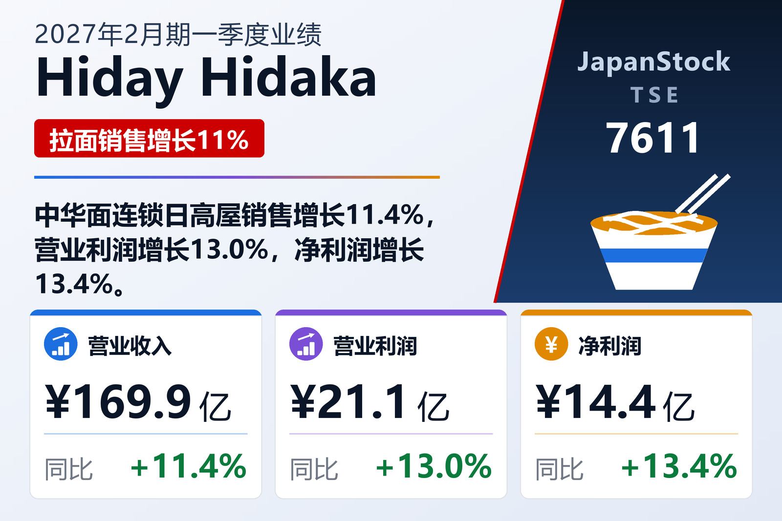 Hiday Hidaka 2027年2月期一季度业绩摘要