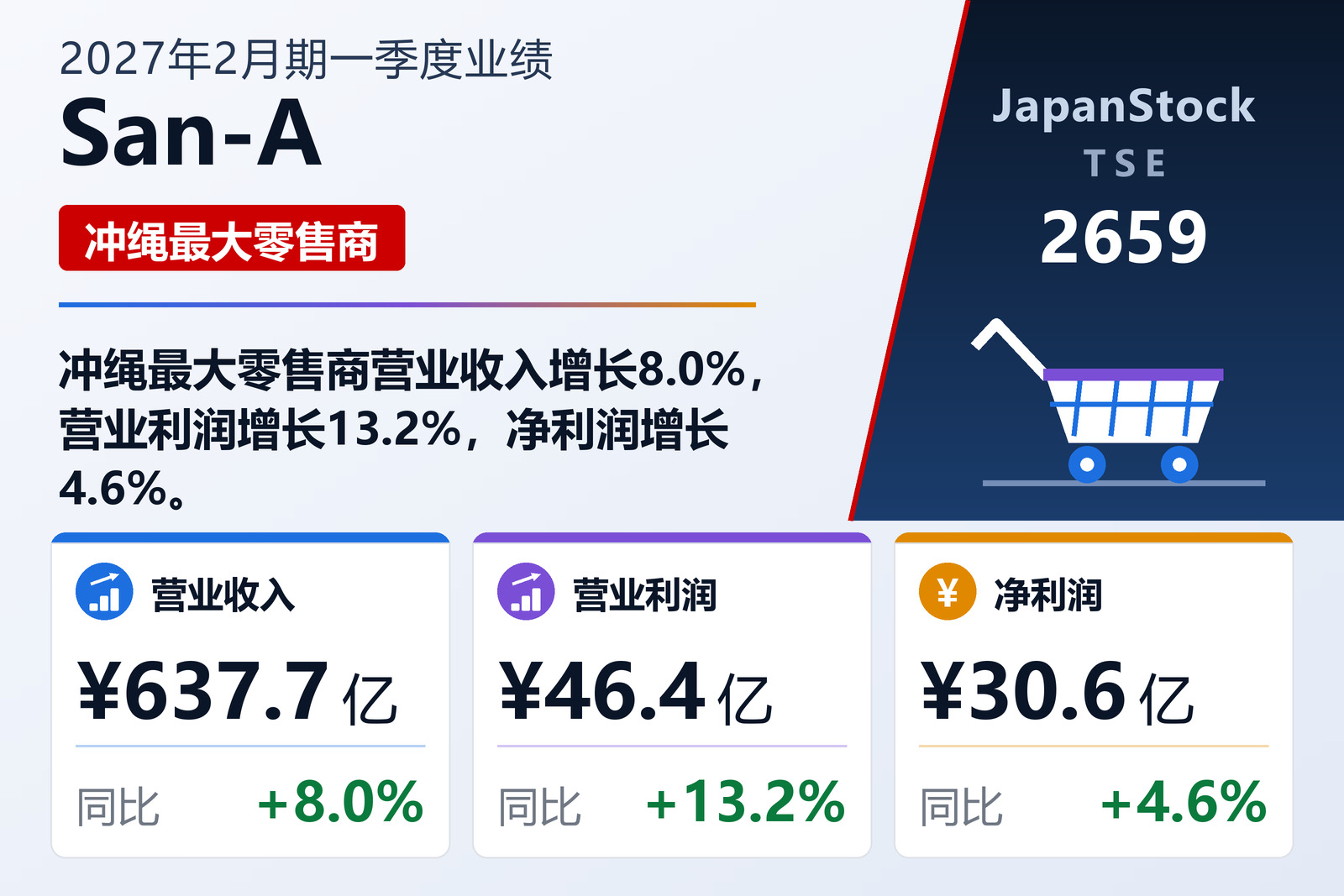 San-A 2027年2月期一季度业绩摘要