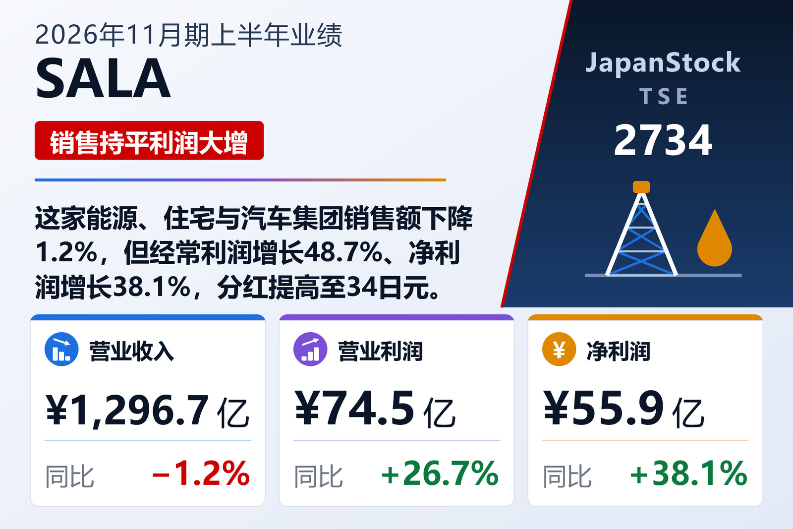 SALA 2026年11月期上半年业绩摘要