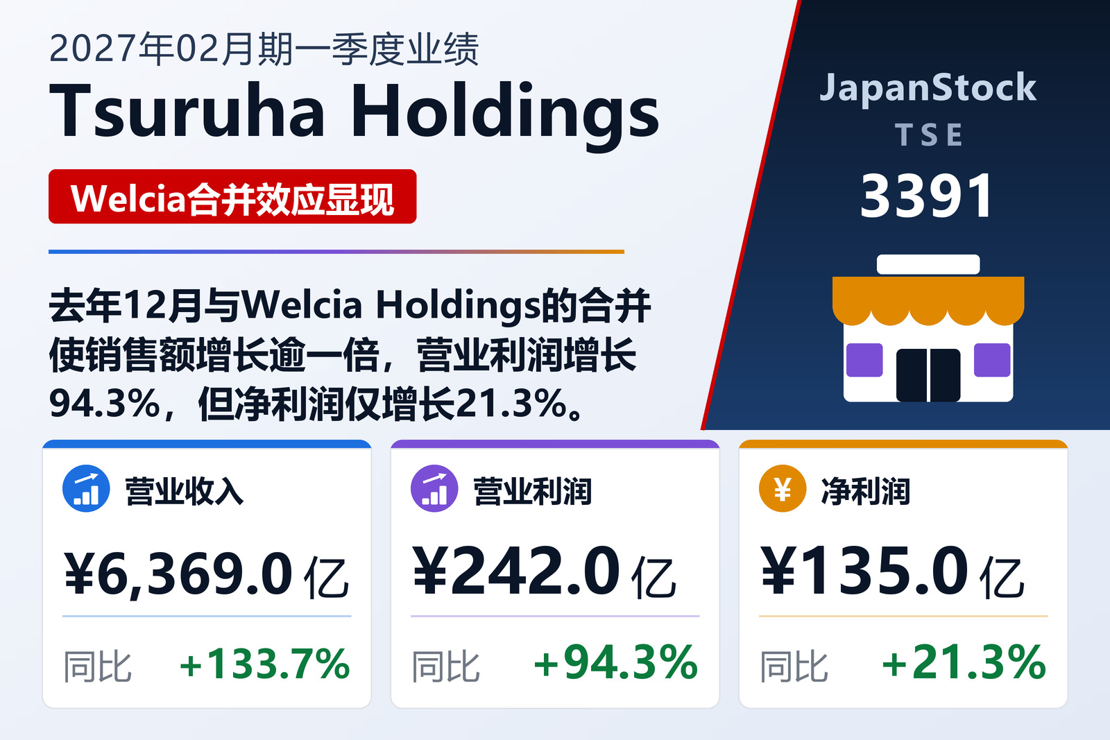 Tsuruha Holdings 2027年02月期一季度业绩摘要