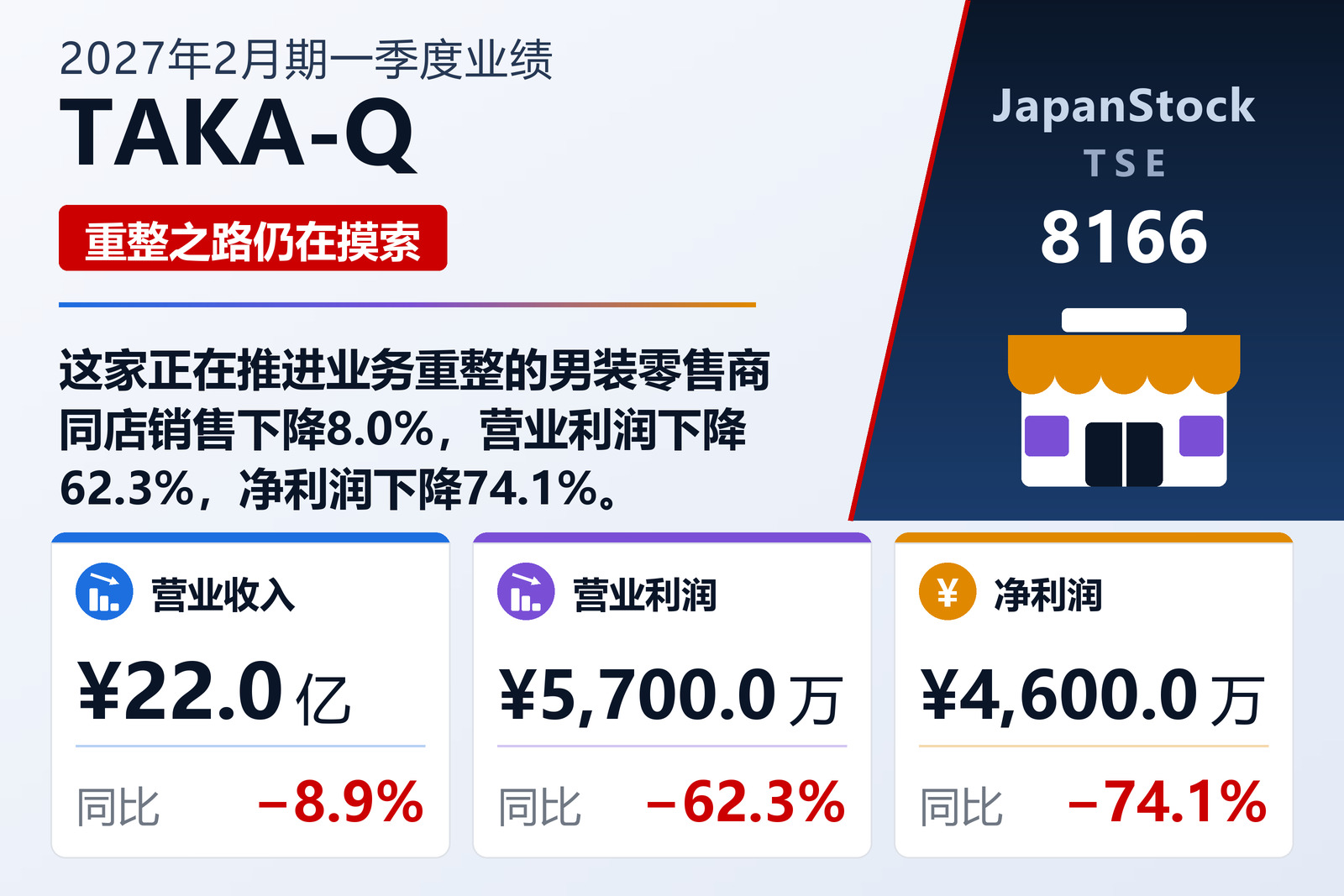 TAKA-Q 2027年2月期一季度业绩摘要