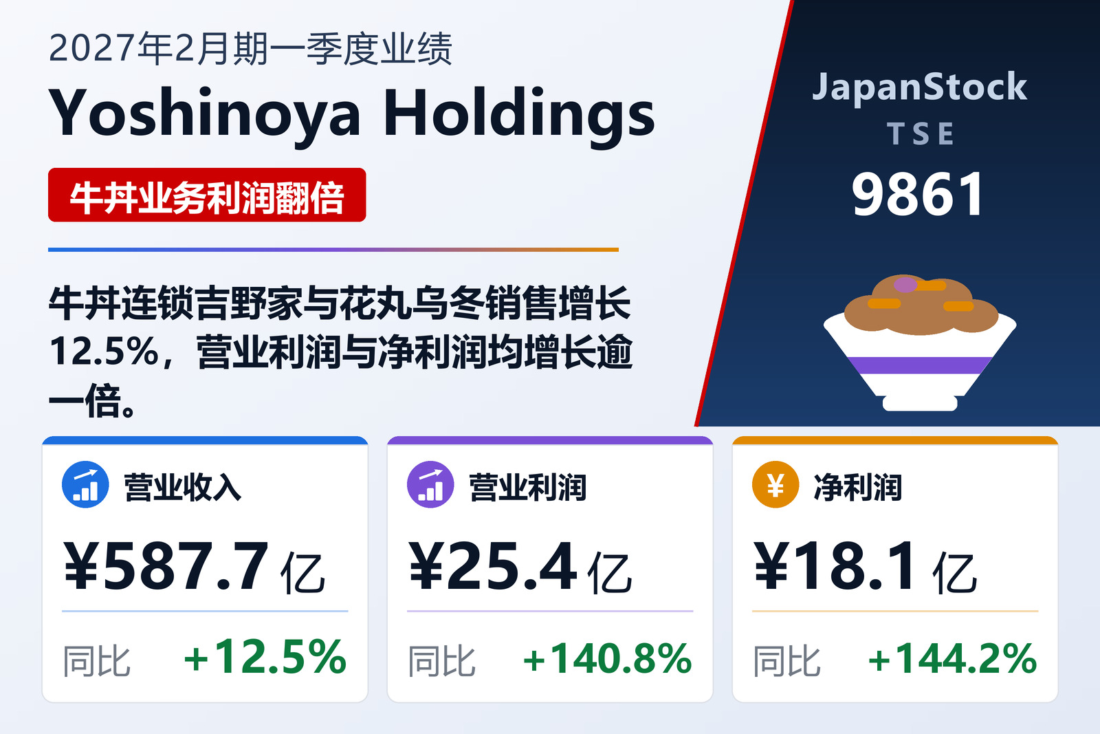 Yoshinoya Holdings 2027年2月期一季度业绩摘要