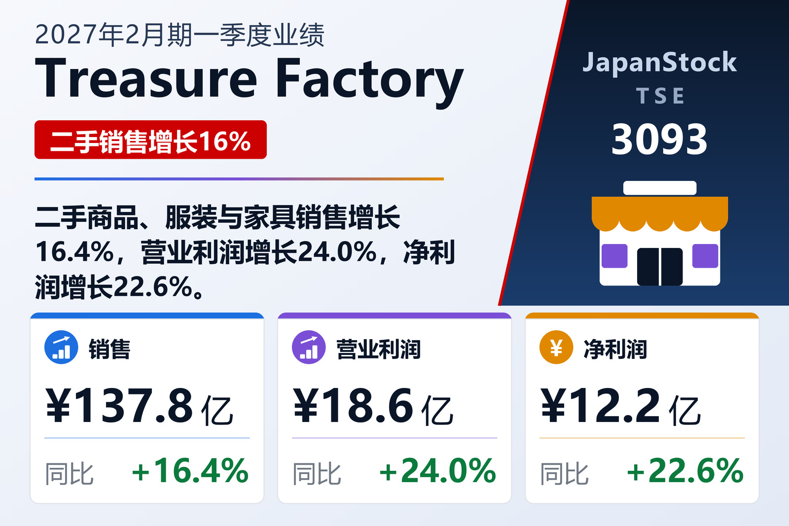 Treasure Factory 2027年2月期一季度业绩摘要
