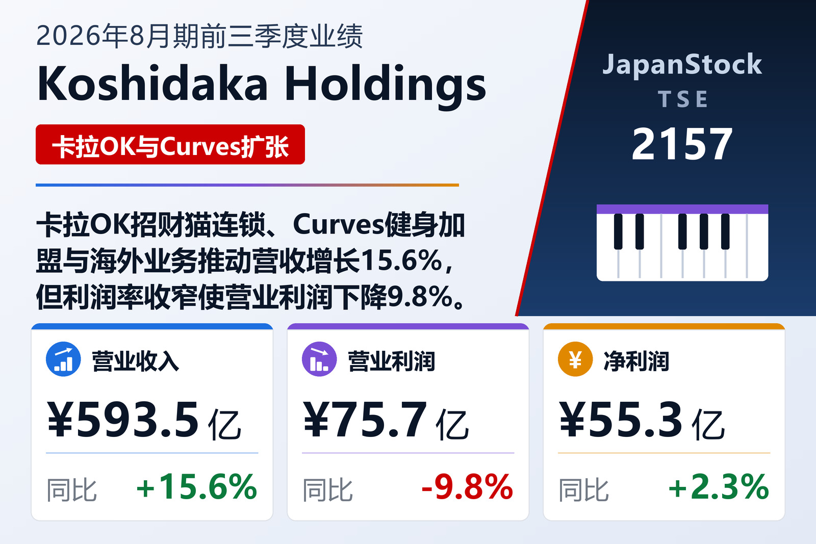 Koshidaka Holdings 2026年8月期前三季度业绩摘要