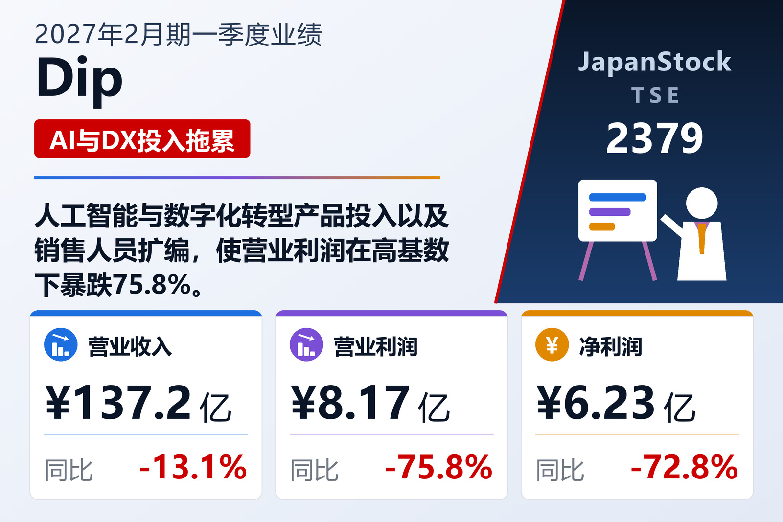 Dip 2027年2月期一季度业绩摘要