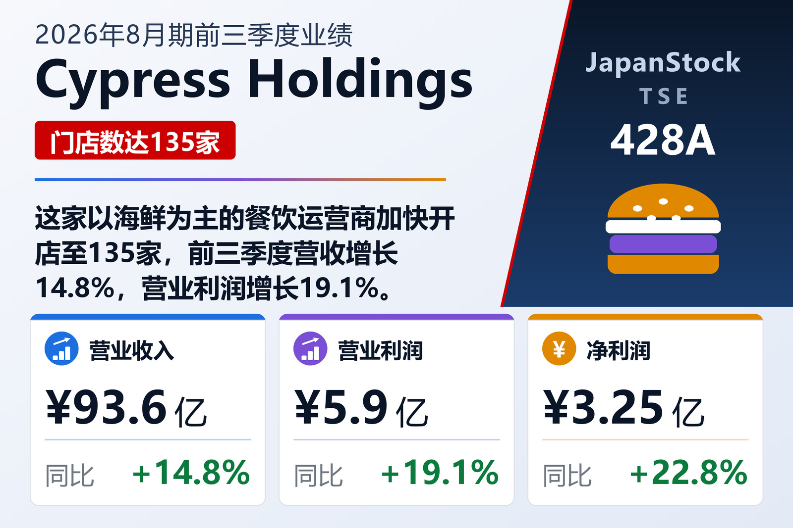 Cypress Holdings 2026年8月期前三季度业绩摘要