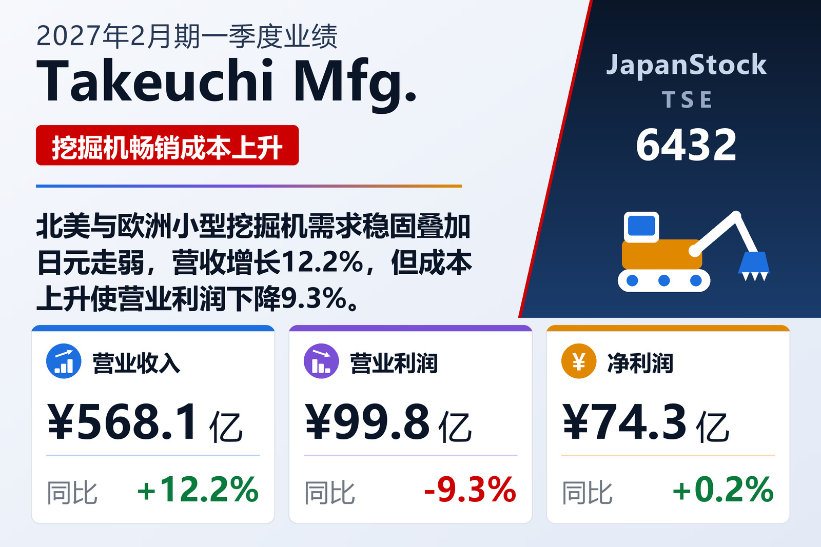 Takeuchi Mfg. 2027年2月期一季度业绩摘要