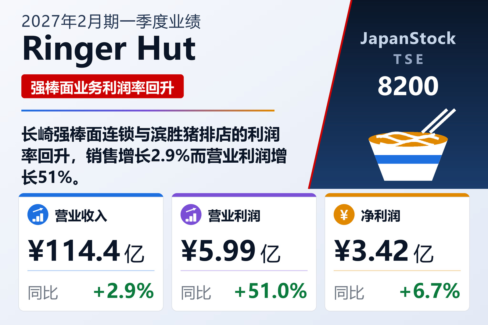 Ringer Hut 2027年2月期一季度业绩摘要
