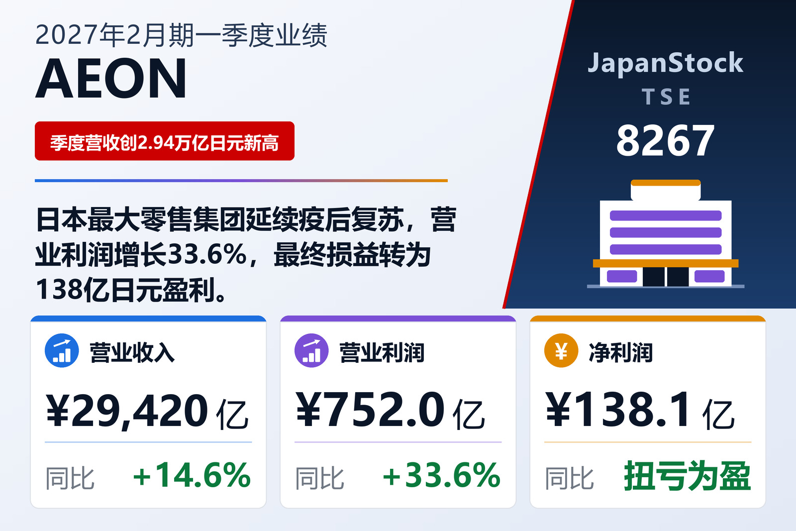 AEON 2027年2月期一季度业绩摘要