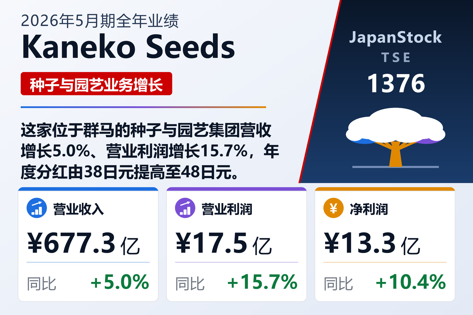 Kaneko Seeds 2026年5月期全年业绩摘要