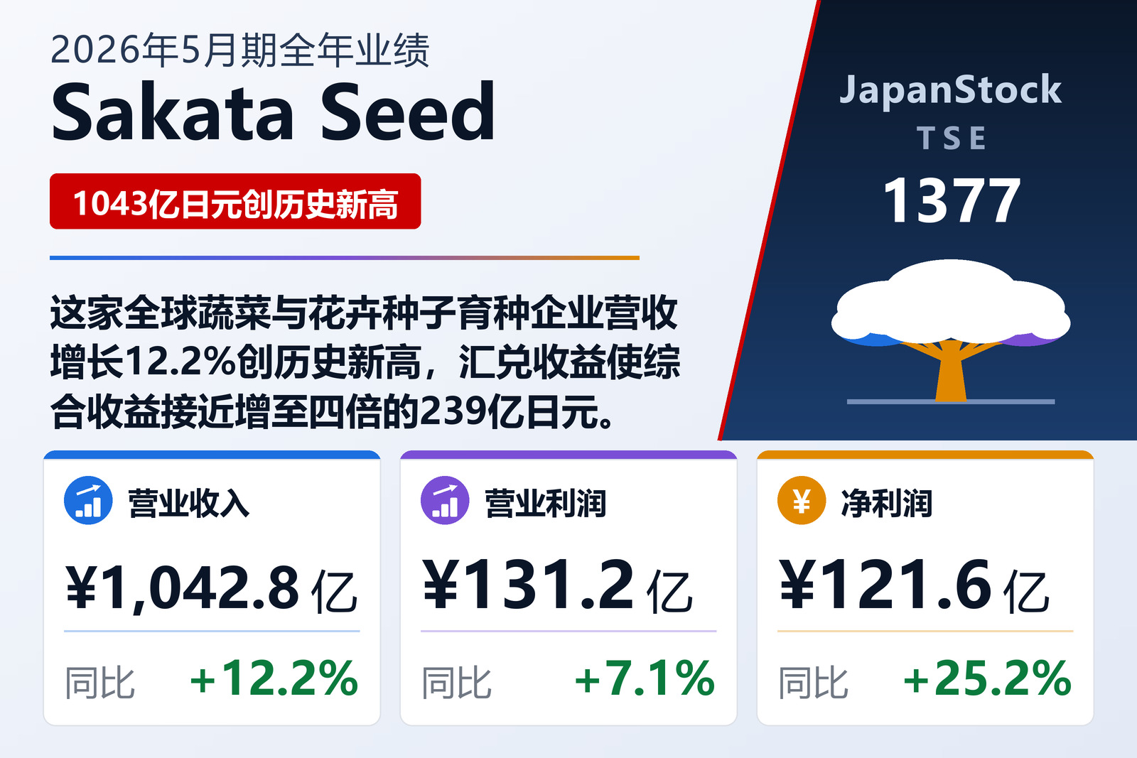 Sakata Seed 2026年5月期全年业绩摘要