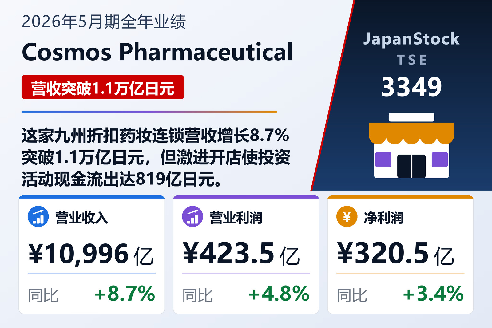 Cosmos Pharmaceutical 2026年5月期全年业绩摘要