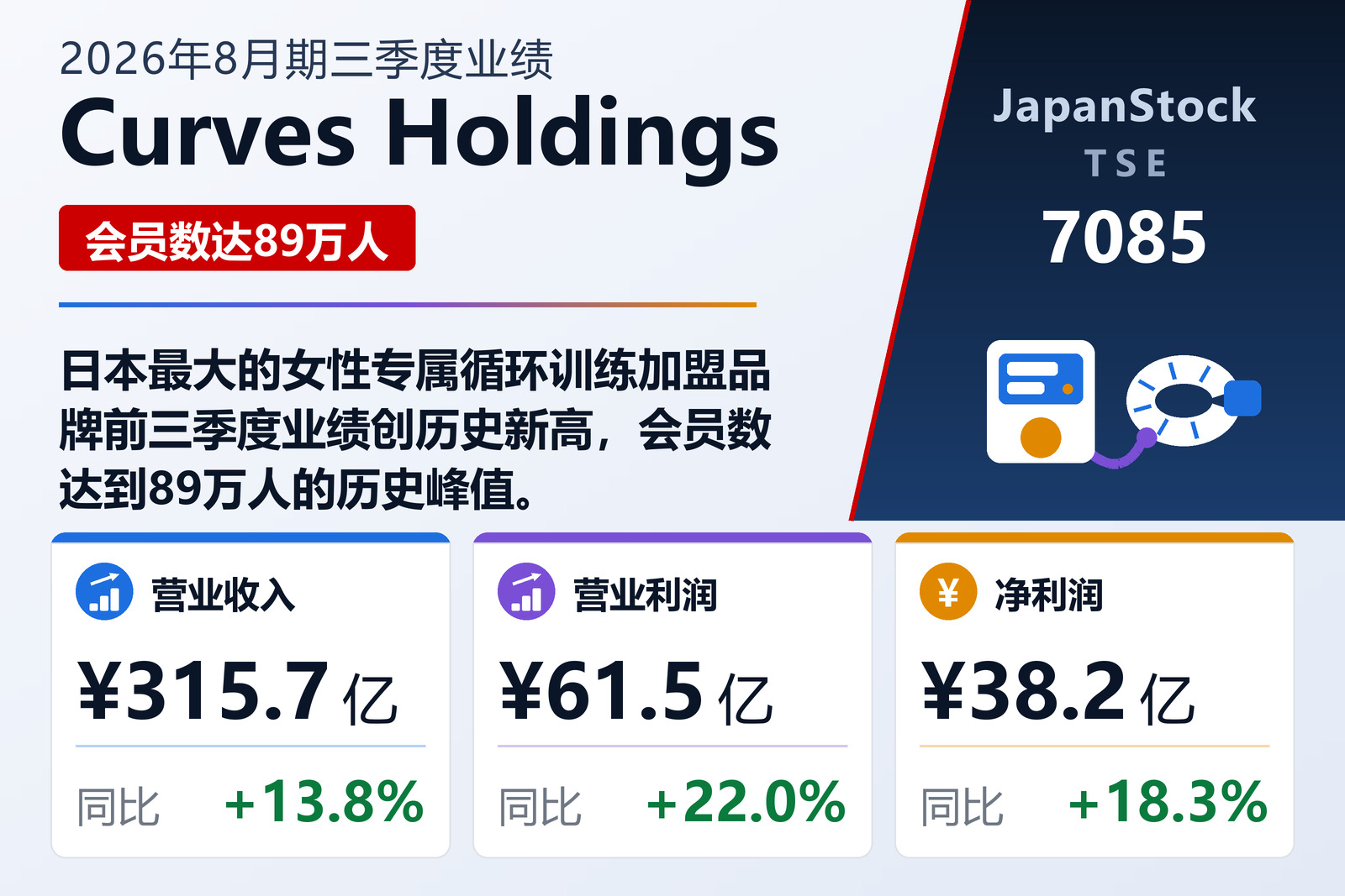 Curves Holdings 2026年8月期三季度业绩摘要