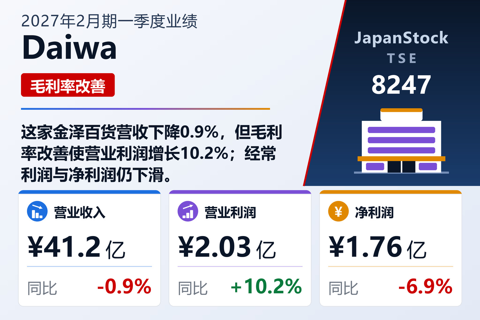 Daiwa 2027年2月期一季度业绩摘要