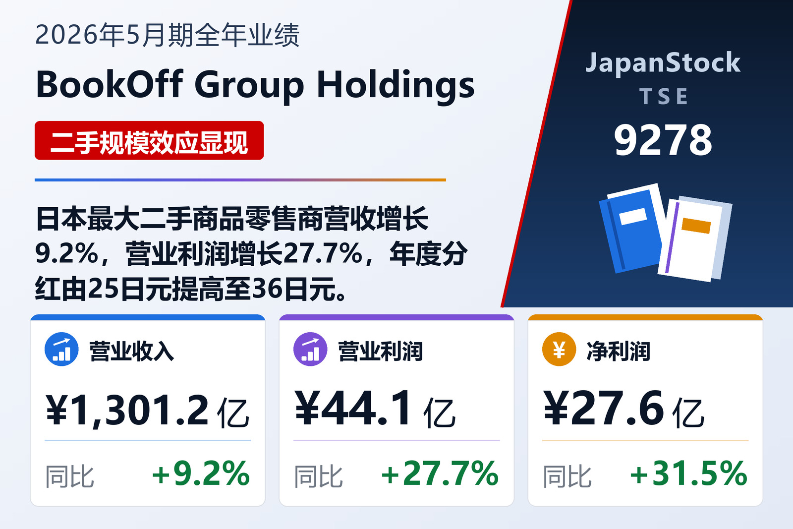 BookOff Group Holdings 2026年5月期全年业绩摘要