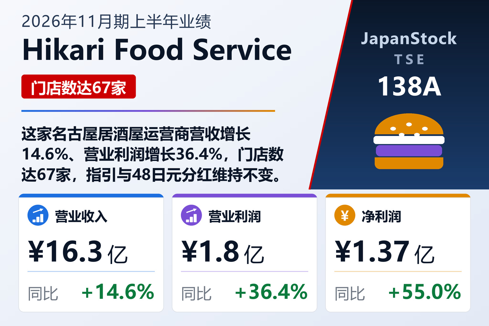 Hikari Food Service 2026年11月期上半年业绩摘要