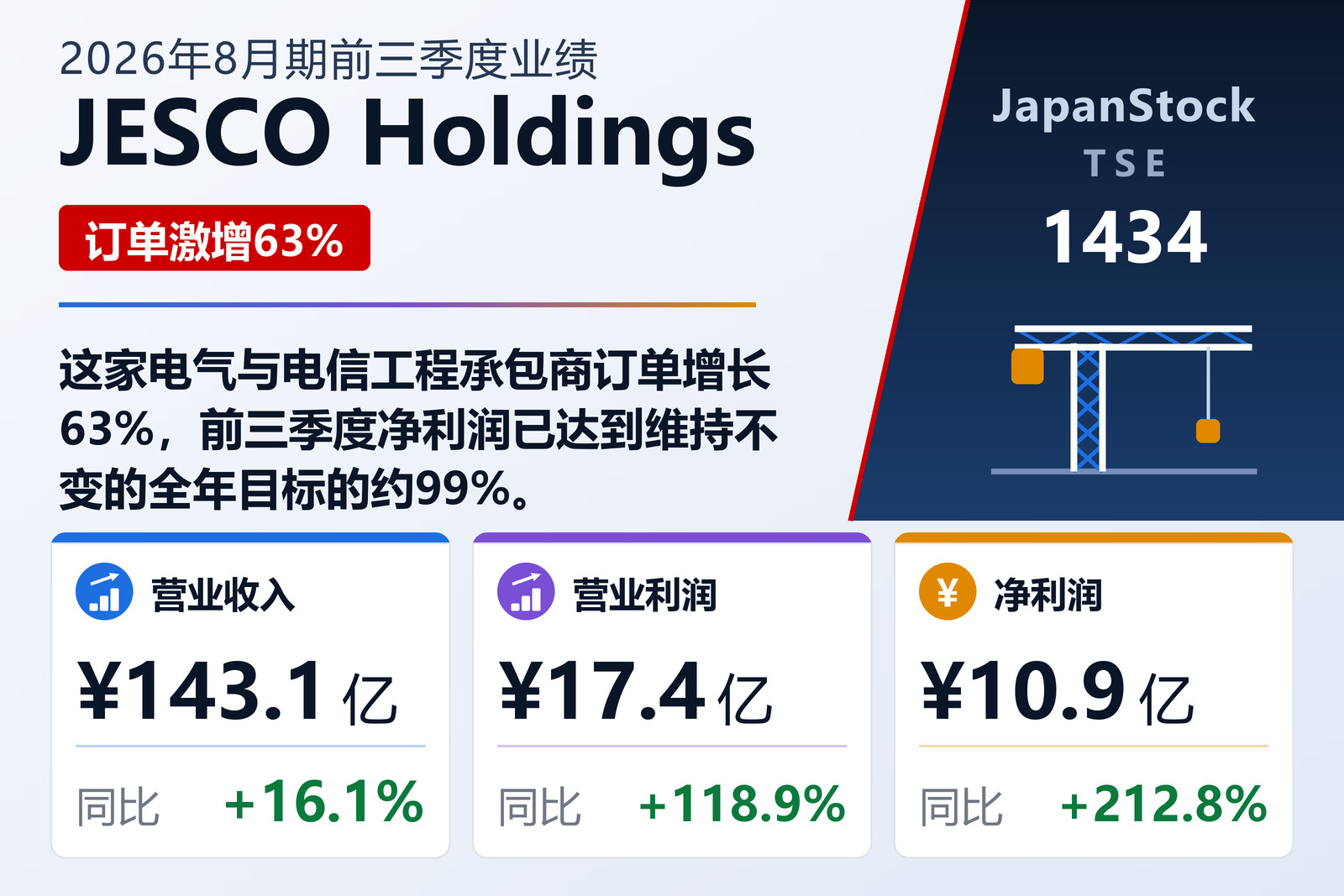 JESCO Holdings 2026年8月期前三季度业绩摘要