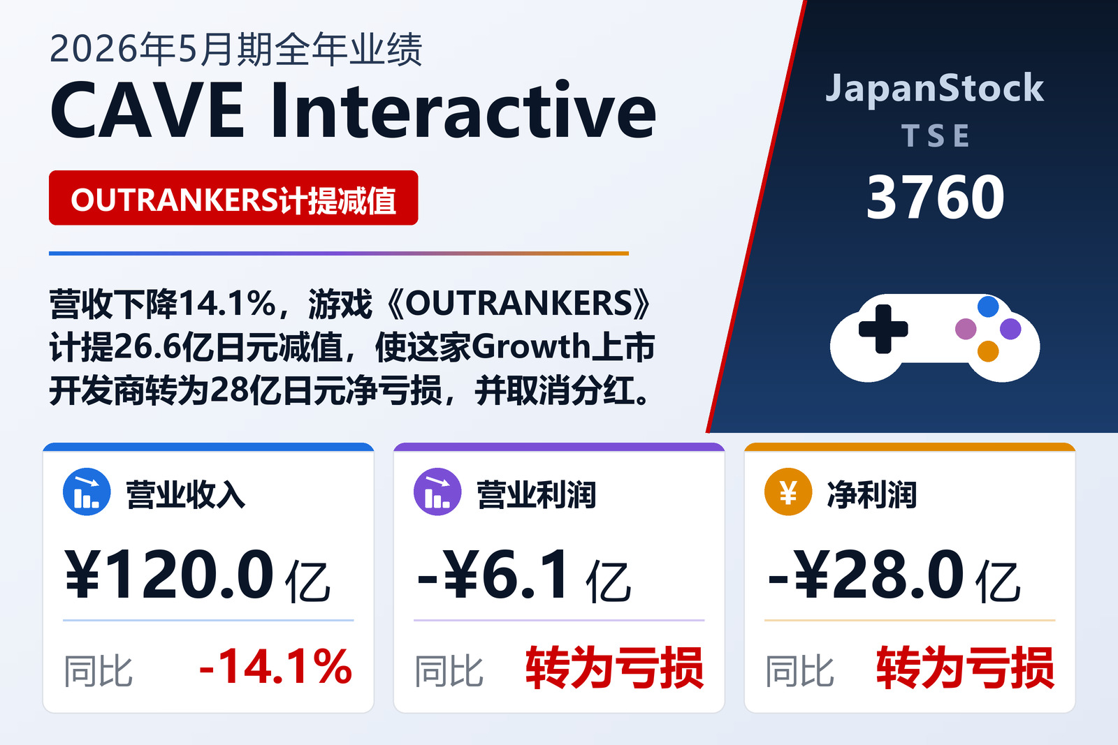 CAVE Interactive 2026年5月期全年业绩摘要