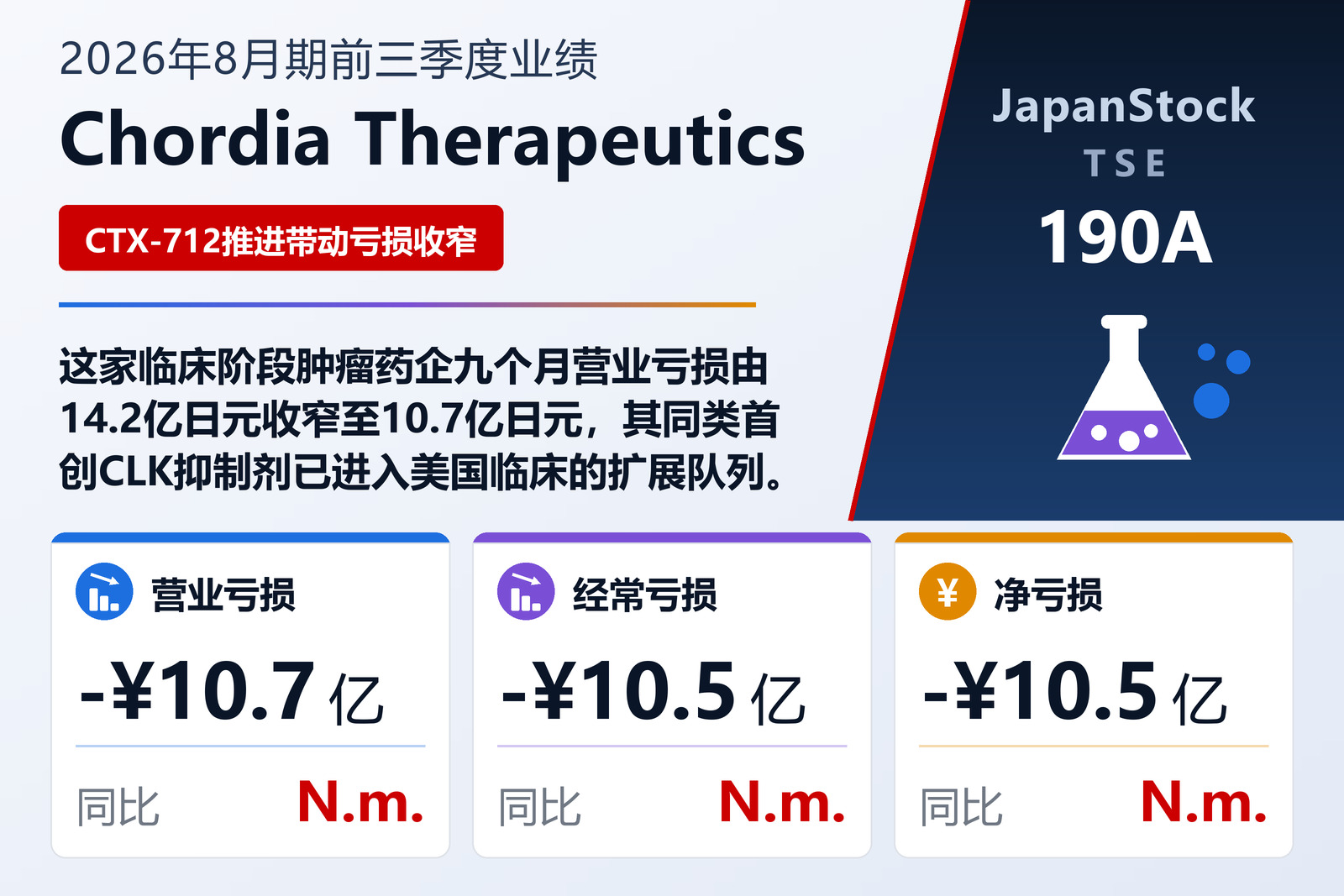 Chordia Therapeutics 2026年8月期前三季度业绩摘要