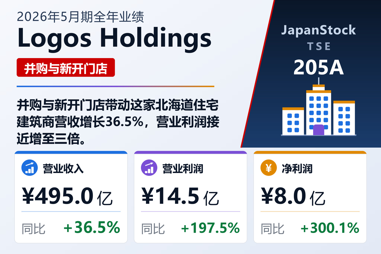 Logos Holdings 2026年5月期全年业绩摘要