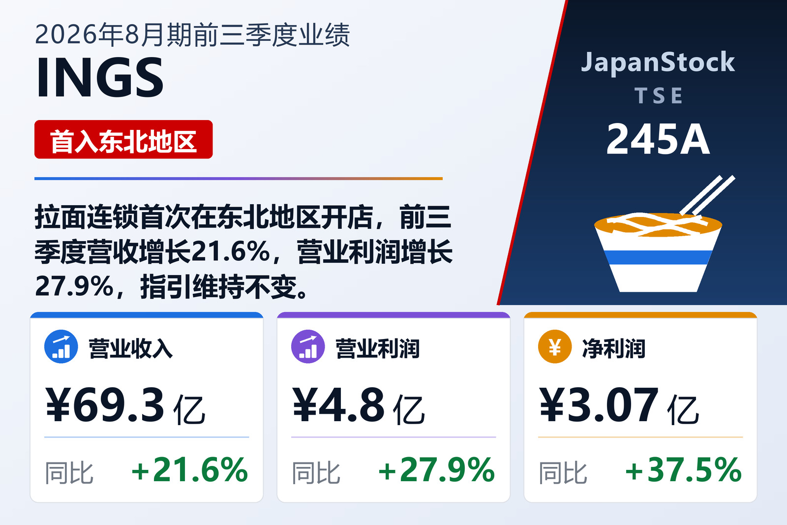 INGS 2026年8月期前三季度业绩摘要