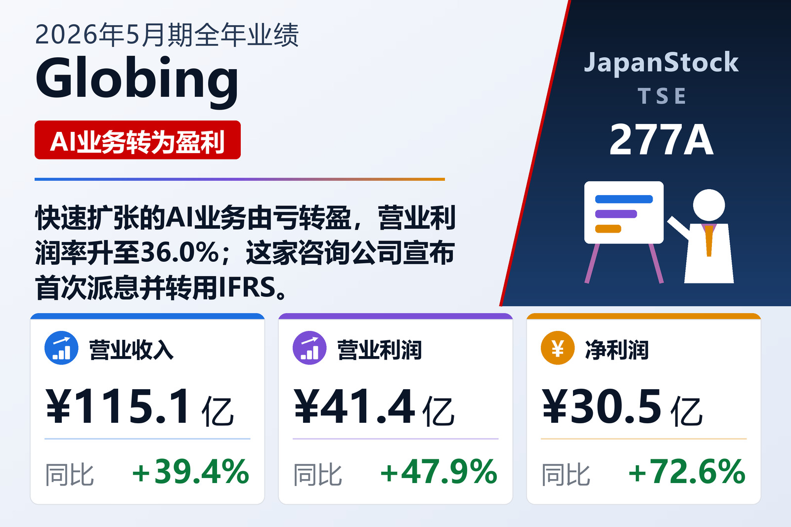 Globing 2026年5月期全年业绩摘要