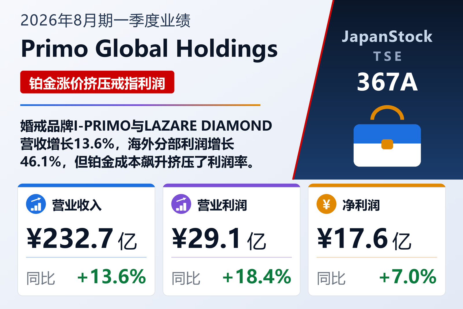 Primo Global Holdings 2026年8月期一季度业绩摘要