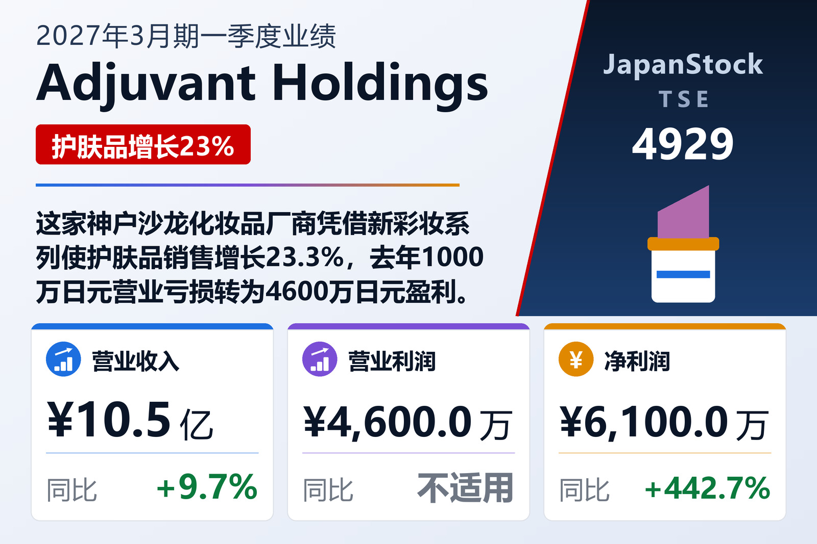 Adjuvant Holdings 2027年3月期一季度业绩摘要