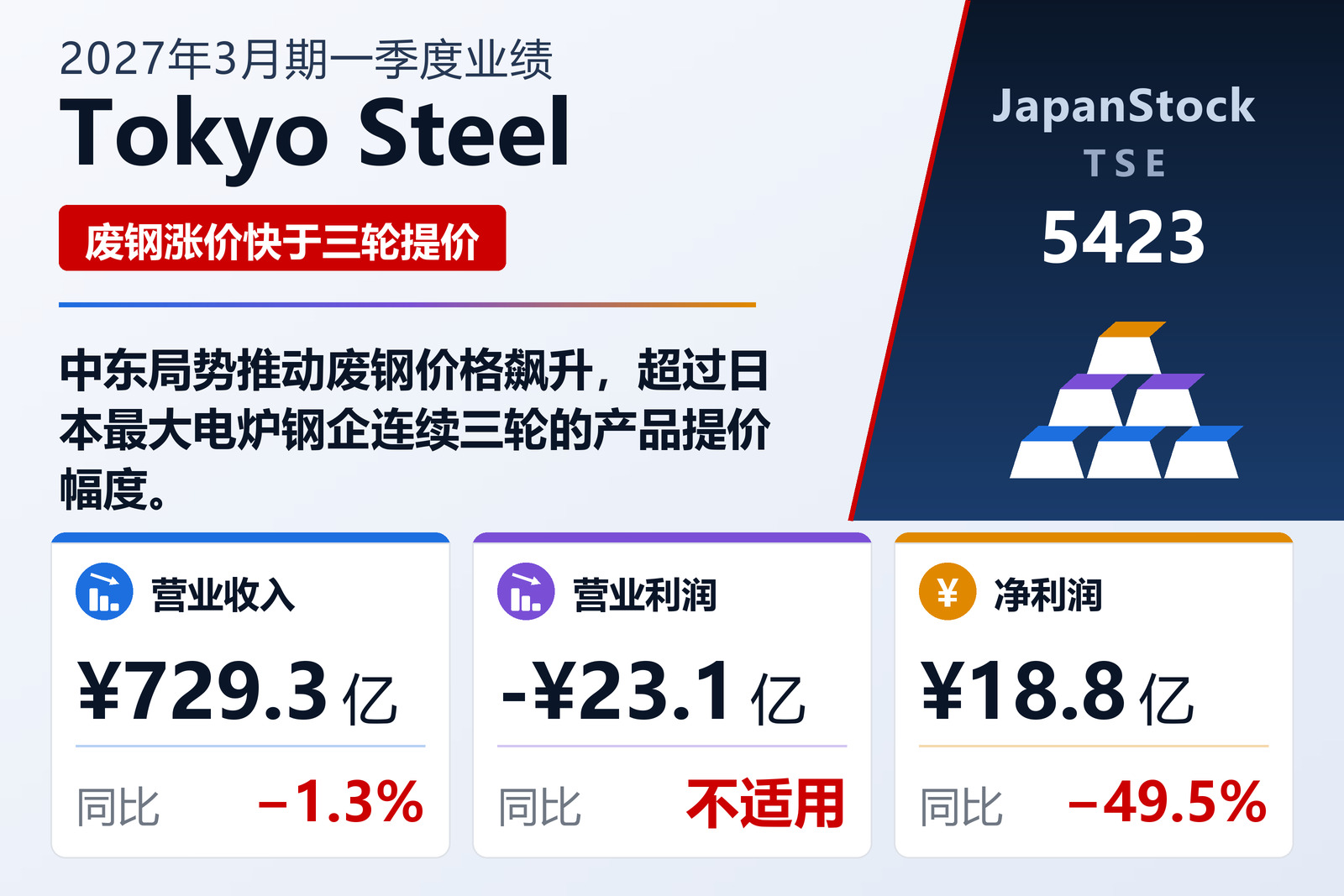 Tokyo Steel 2027年3月期一季度业绩摘要