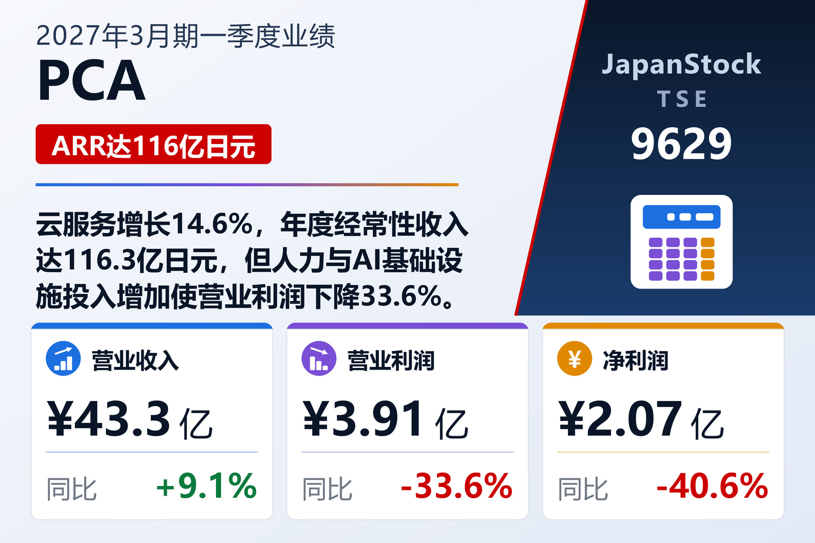 PCA 2027年3月期一季度业绩摘要
