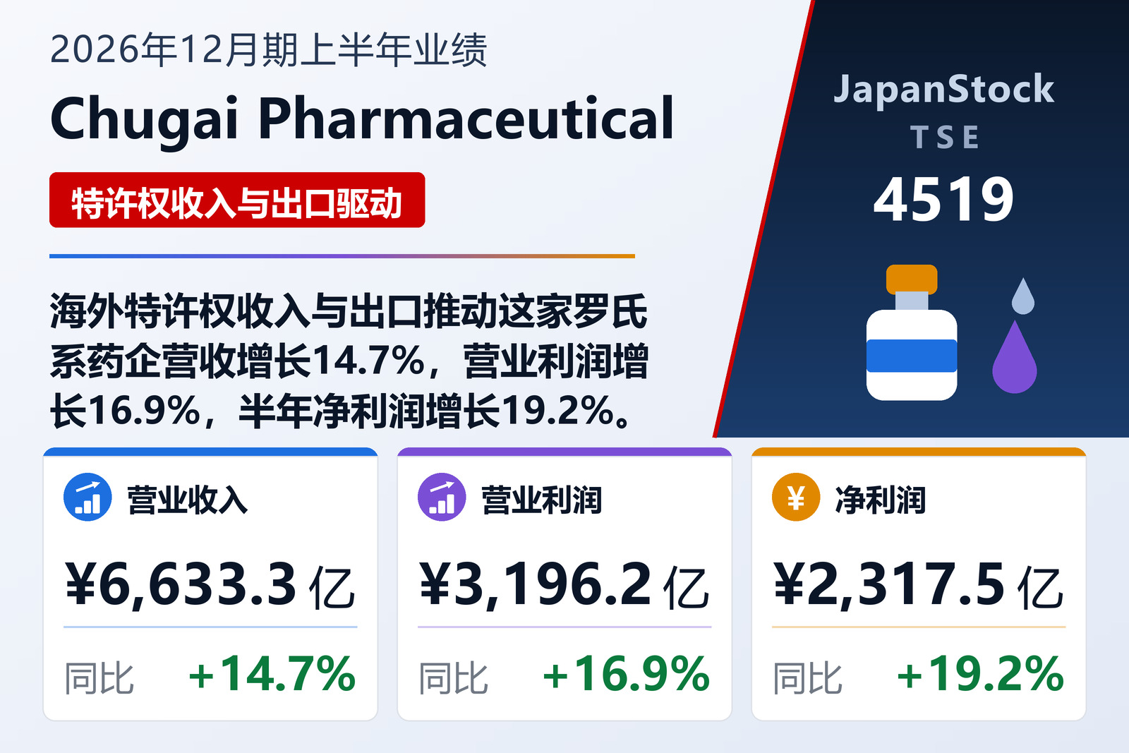 Chugai Pharmaceutical 2026年12月期上半年业绩摘要
