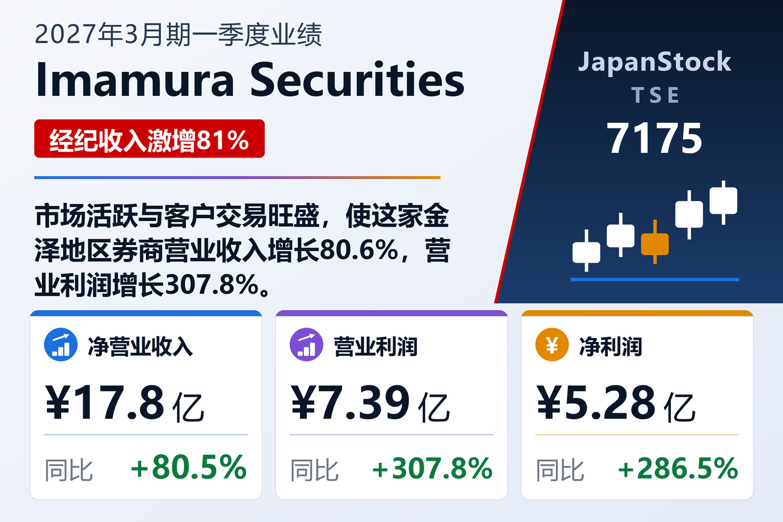 Imamura Securities 2027年3月期一季度业绩摘要