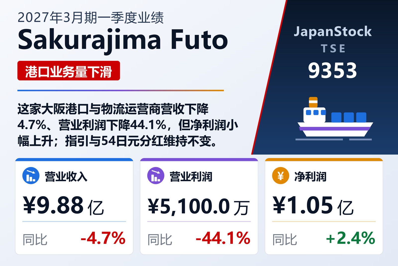 Sakurajima Futo 2027年3月期一季度业绩摘要