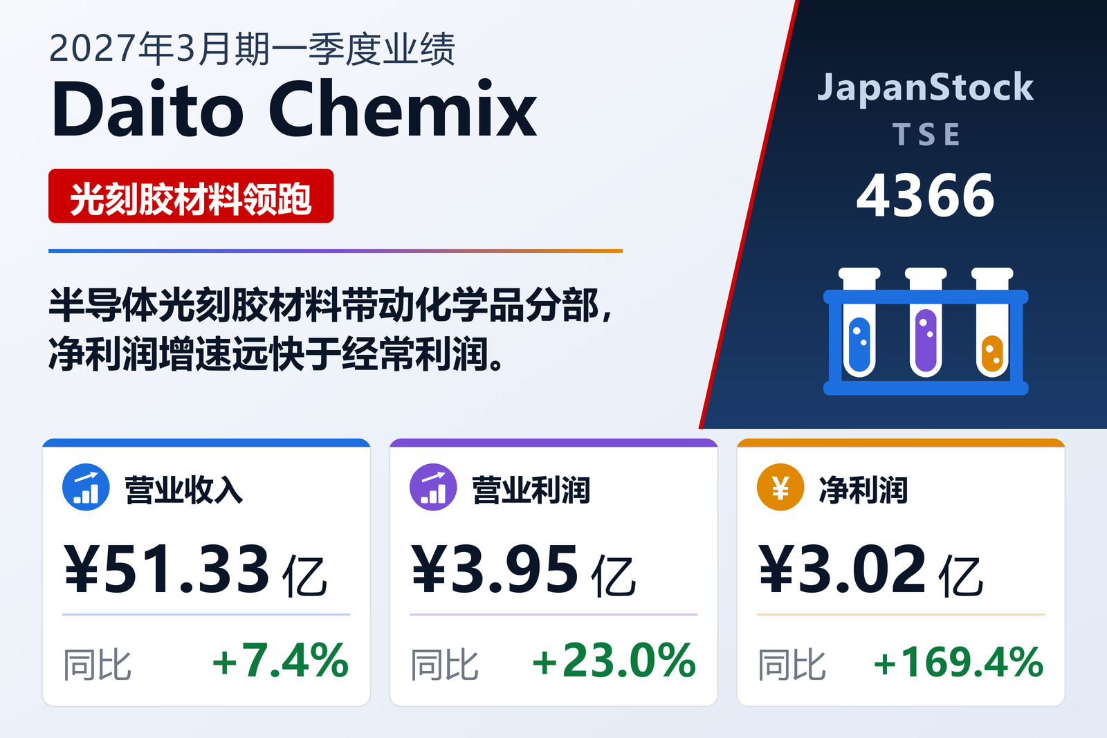 大东化研2027年3月期第一季度业绩摘要