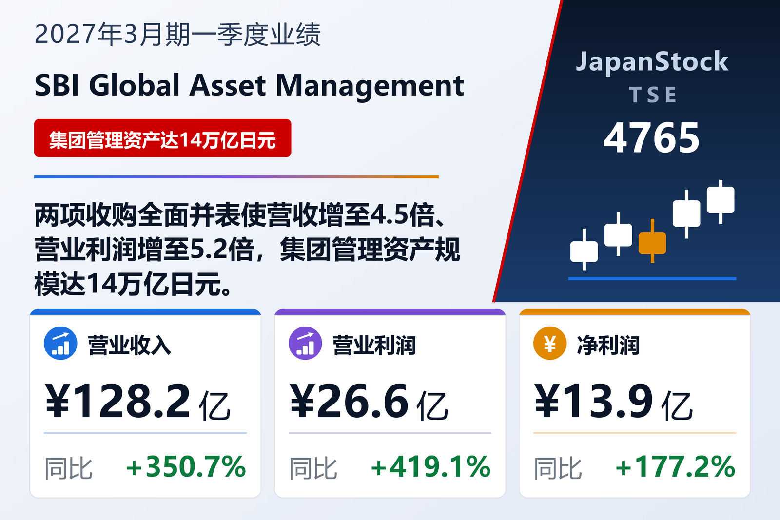 SBI Global Asset Management 2027年3月期一季度业绩摘要
