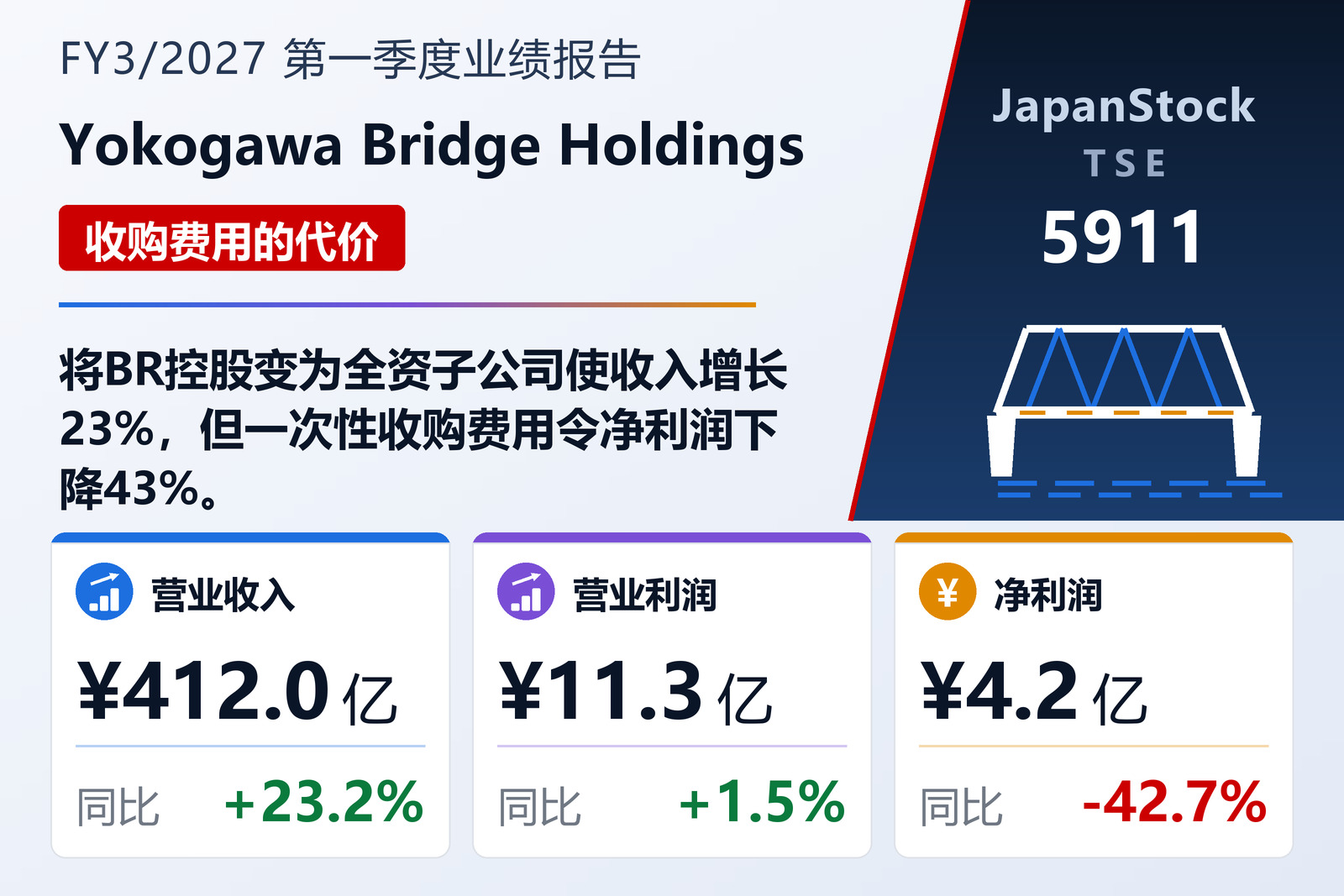 横河桥梁控股2027年3月期一季度业绩摘要