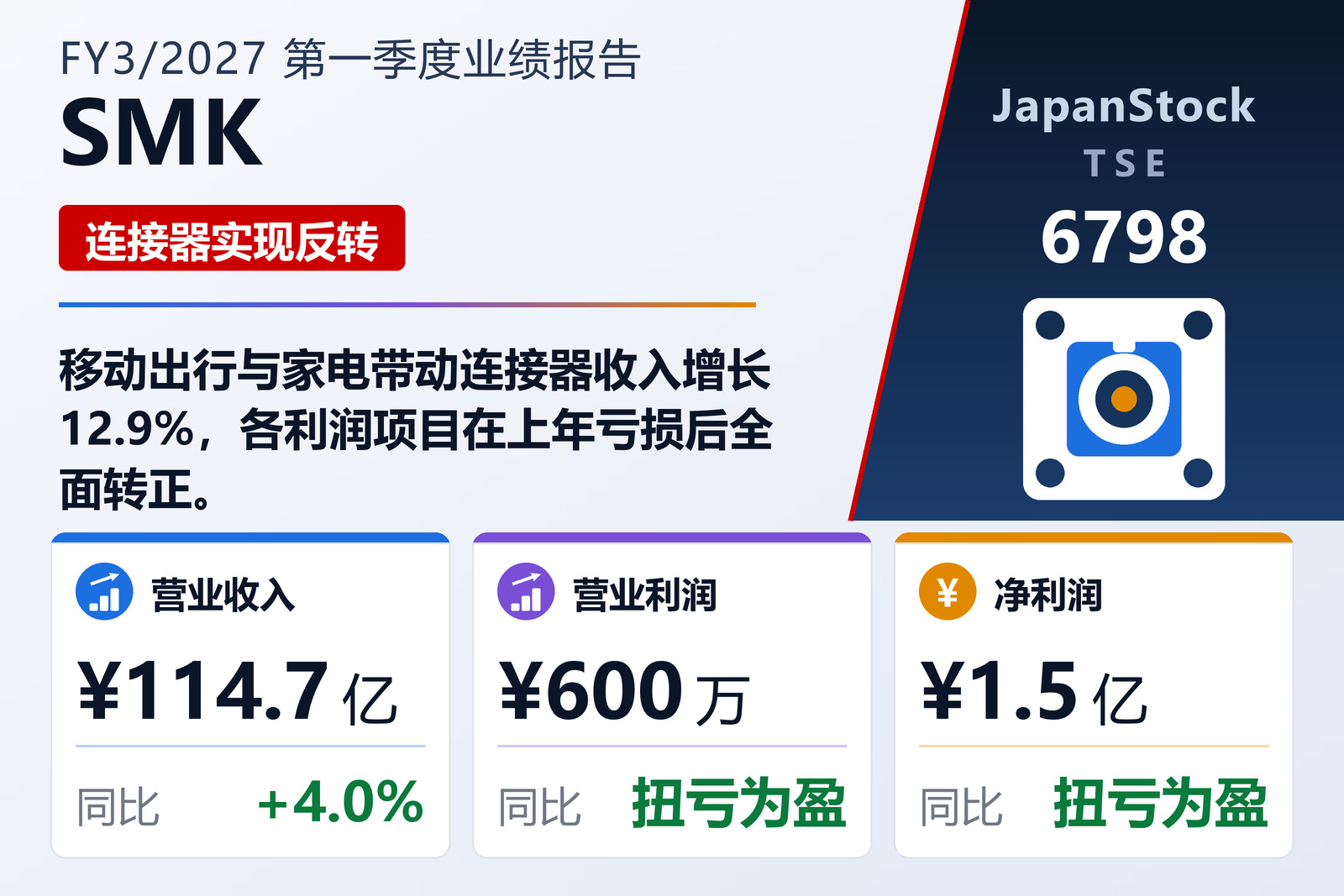 SMK 2027年3月期一季度业绩摘要