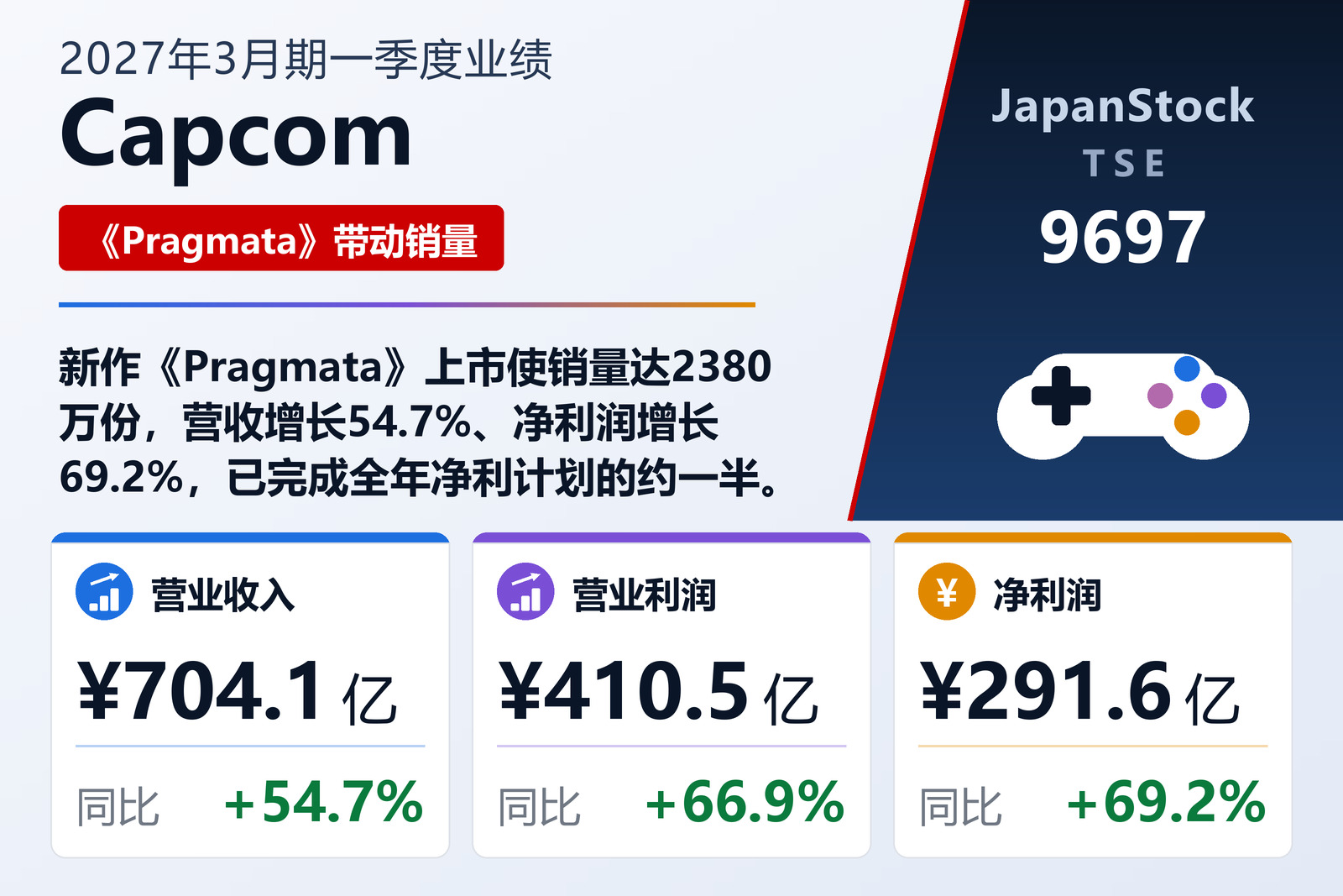Capcom 2027年3月期一季度业绩摘要