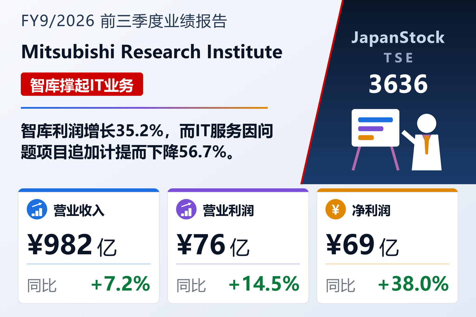 三菱综合研究所2026年9月期前三季度业绩摘要