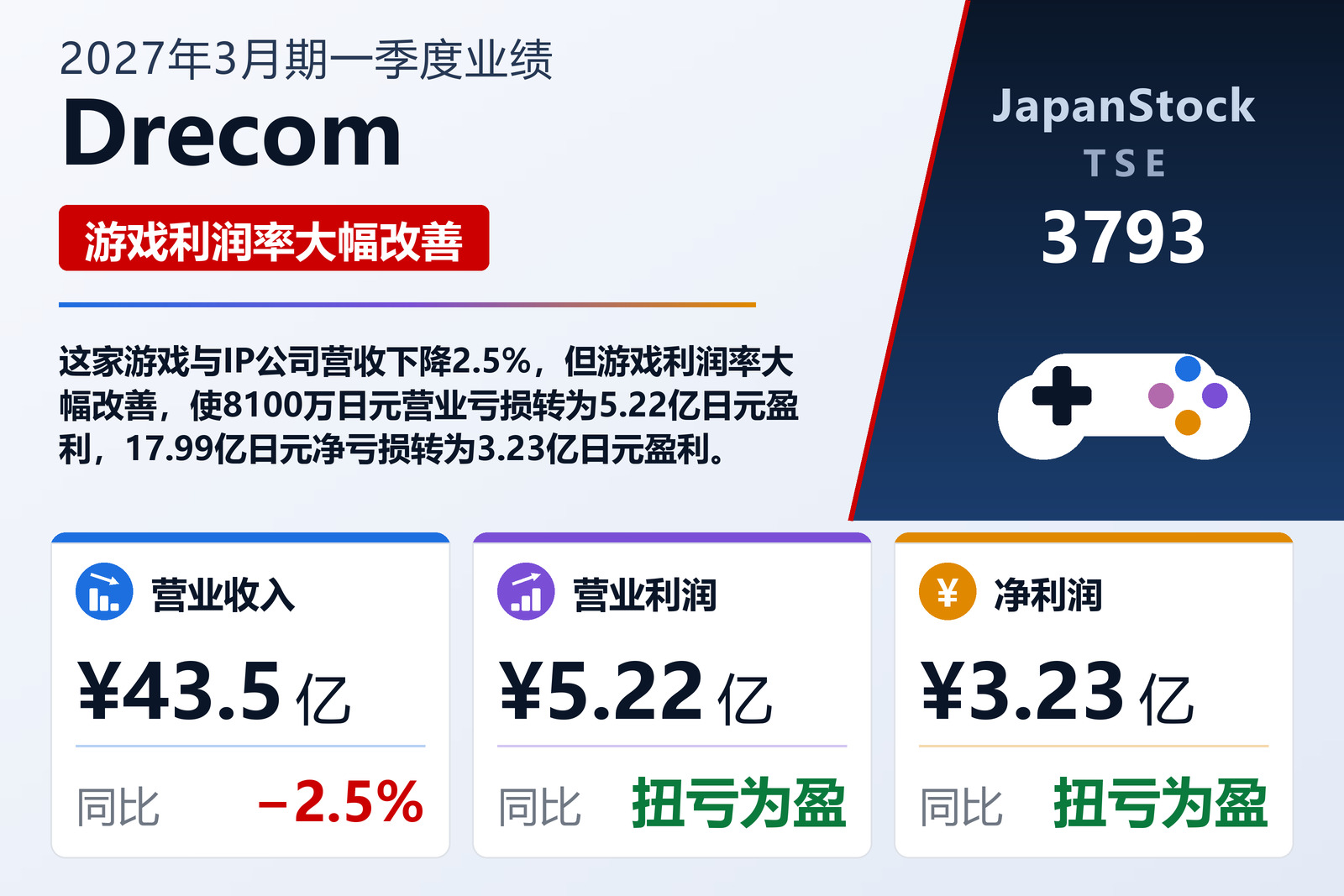 Drecom 2027年3月期一季度业绩摘要