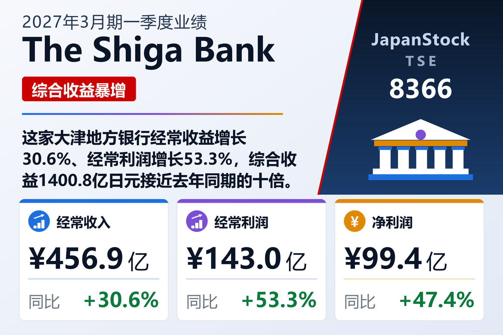 The Shiga Bank 2027年3月期一季度业绩摘要